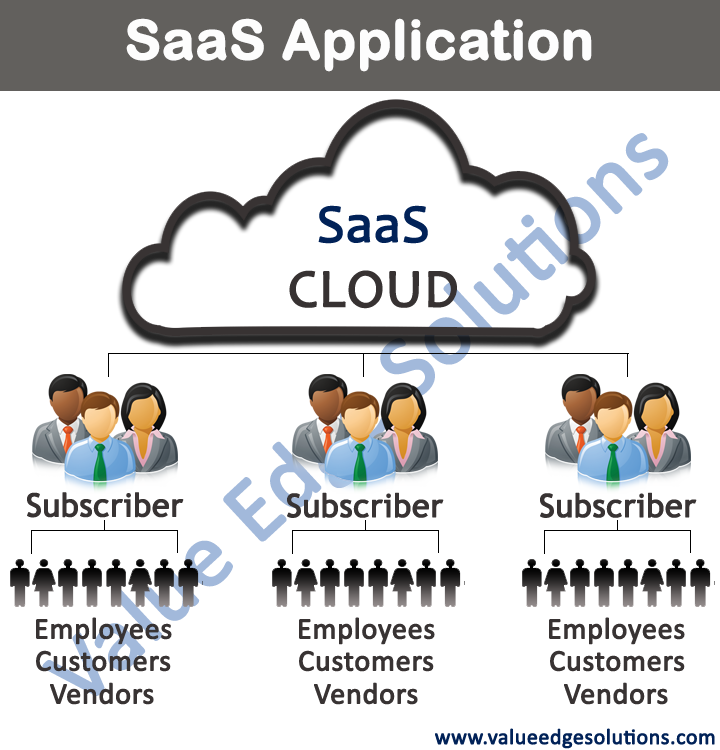 SaaS Application  Value Edge Solutions Blog